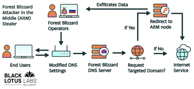 Russian Hackers Exploit Router Flaws to Steal Microsoft Tokens